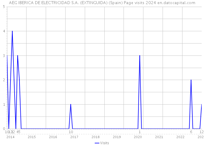 AEG IBERICA DE ELECTRICIDAD S.A. (EXTINGUIDA) (Spain) Page visits 2024 