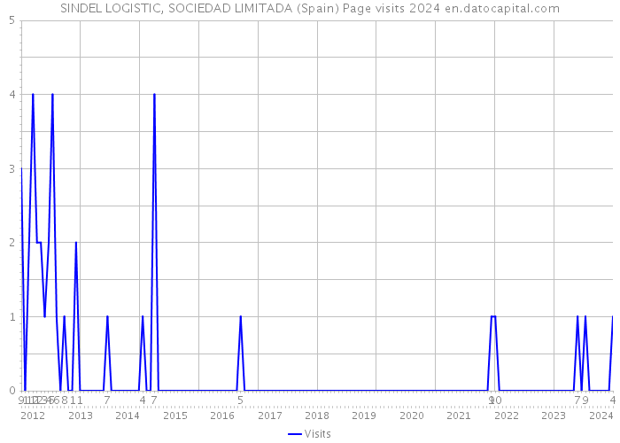 SINDEL LOGISTIC, SOCIEDAD LIMITADA (Spain) Page visits 2024 