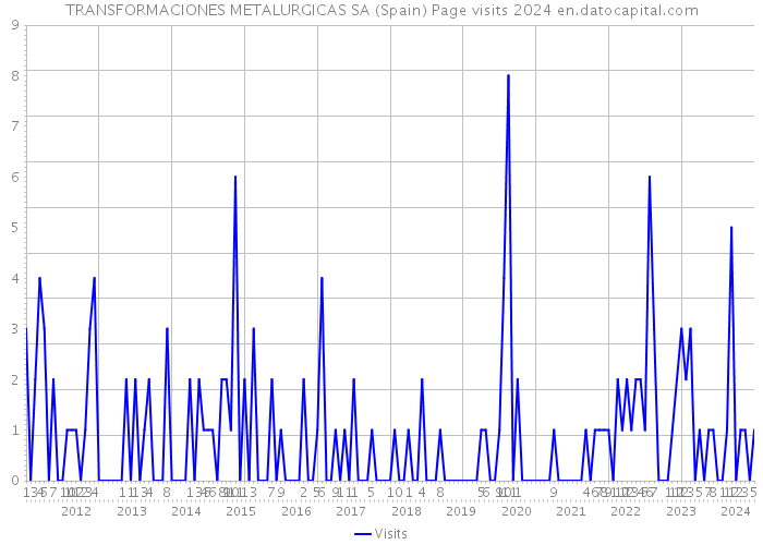 TRANSFORMACIONES METALURGICAS SA (Spain) Page visits 2024 