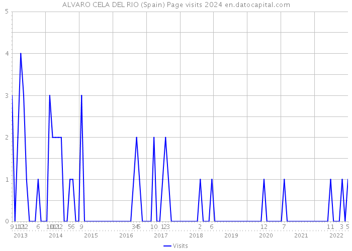 ALVARO CELA DEL RIO (Spain) Page visits 2024 