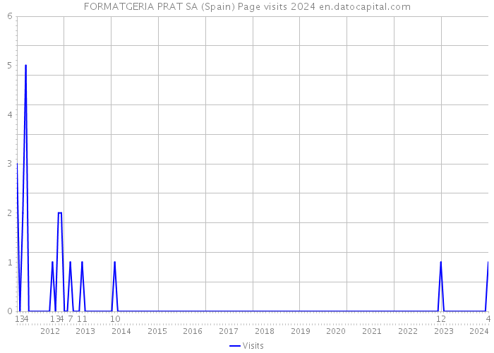FORMATGERIA PRAT SA (Spain) Page visits 2024 