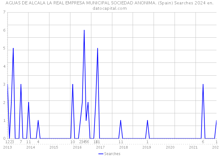 AGUAS DE ALCALA LA REAL EMPRESA MUNICIPAL SOCIEDAD ANONIMA. (Spain) Searches 2024 