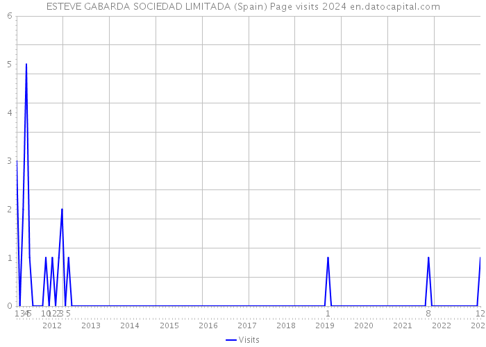 ESTEVE GABARDA SOCIEDAD LIMITADA (Spain) Page visits 2024 