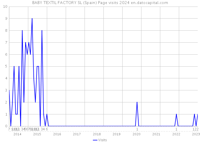 BABY TEXTIL FACTORY SL (Spain) Page visits 2024 