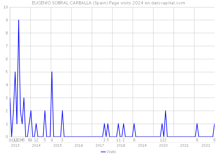 EUGENIO SOBRAL CARBALLA (Spain) Page visits 2024 