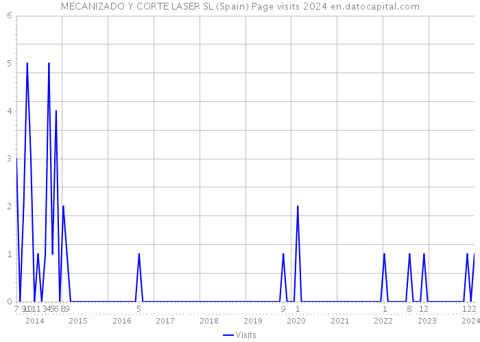 MECANIZADO Y CORTE LASER SL (Spain) Page visits 2024 