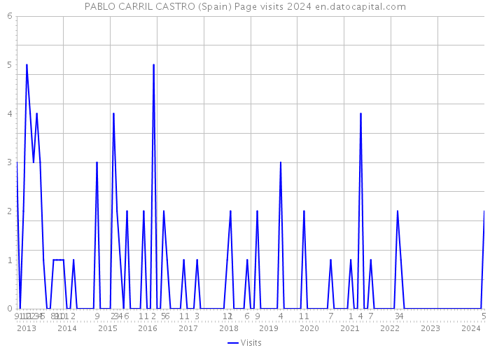 PABLO CARRIL CASTRO (Spain) Page visits 2024 