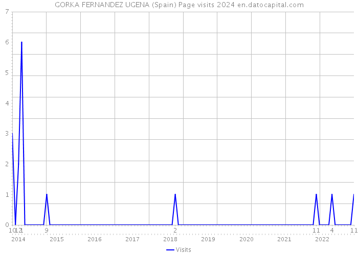 GORKA FERNANDEZ UGENA (Spain) Page visits 2024 