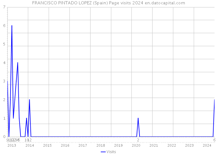 FRANCISCO PINTADO LOPEZ (Spain) Page visits 2024 