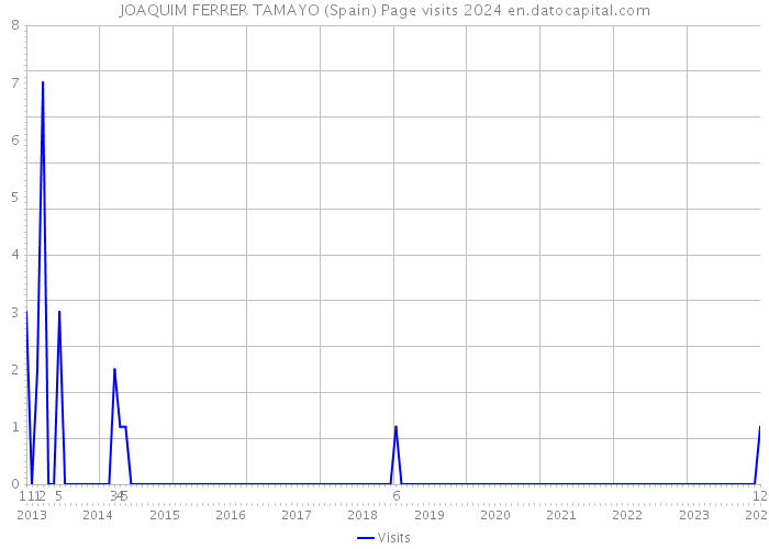 JOAQUIM FERRER TAMAYO (Spain) Page visits 2024 
