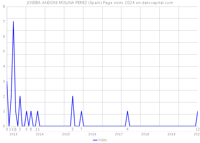 JOSEBA ANDONI MOLINA PEREZ (Spain) Page visits 2024 