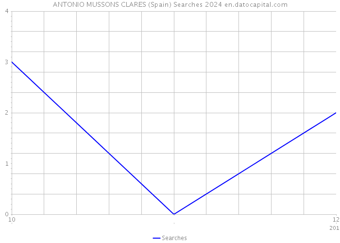 ANTONIO MUSSONS CLARES (Spain) Searches 2024 