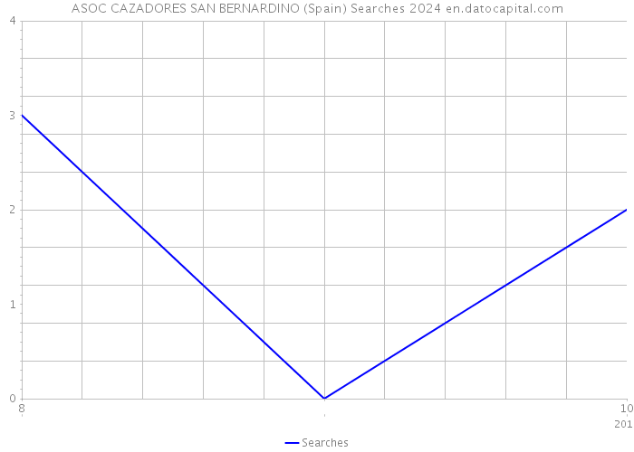 ASOC CAZADORES SAN BERNARDINO (Spain) Searches 2024 