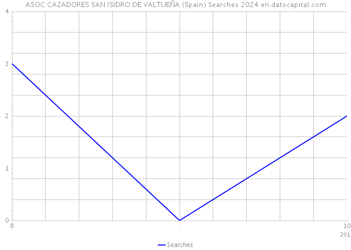 ASOC CAZADORES SAN ISIDRO DE VALTUEÑA (Spain) Searches 2024 