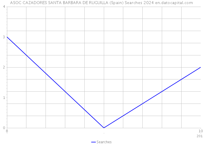 ASOC CAZADORES SANTA BARBARA DE RUGUILLA (Spain) Searches 2024 