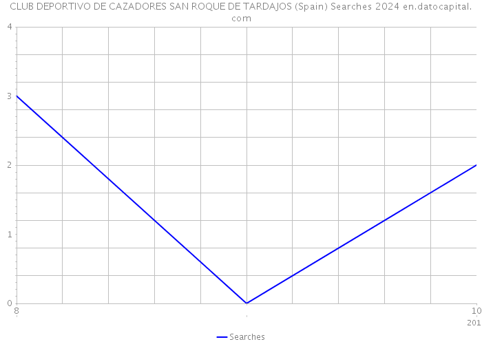 CLUB DEPORTIVO DE CAZADORES SAN ROQUE DE TARDAJOS (Spain) Searches 2024 