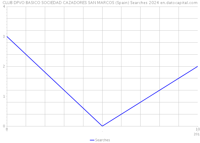 CLUB DPVO BASICO SOCIEDAD CAZADORES SAN MARCOS (Spain) Searches 2024 
