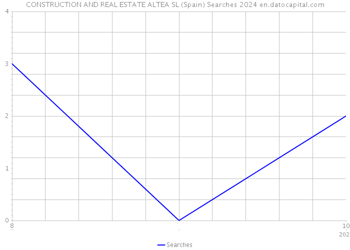CONSTRUCTION AND REAL ESTATE ALTEA SL (Spain) Searches 2024 