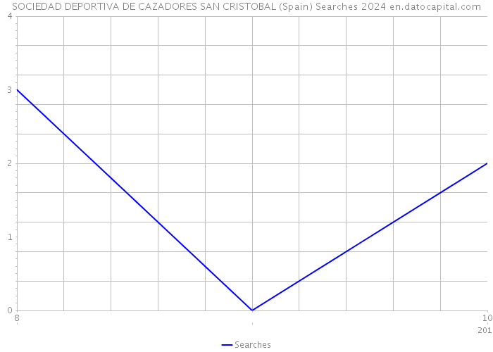 SOCIEDAD DEPORTIVA DE CAZADORES SAN CRISTOBAL (Spain) Searches 2024 