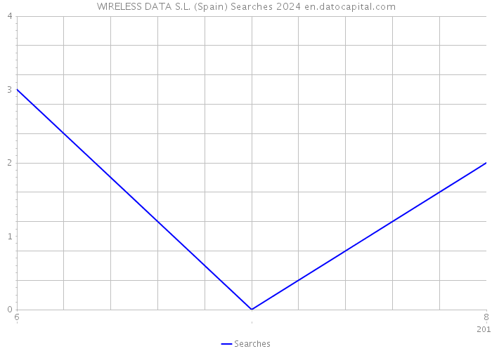 WIRELESS DATA S.L. (Spain) Searches 2024 