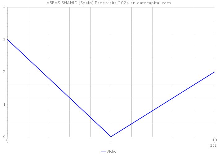 ABBAS SHAHID (Spain) Page visits 2024 