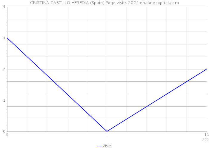CRISTINA CASTILLO HEREDIA (Spain) Page visits 2024 