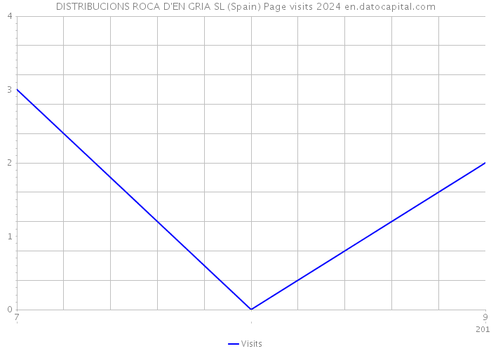 DISTRIBUCIONS ROCA D'EN GRIA SL (Spain) Page visits 2024 