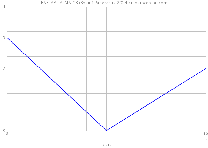 FABLAB PALMA CB (Spain) Page visits 2024 
