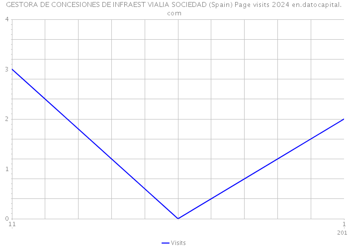 GESTORA DE CONCESIONES DE INFRAEST VIALIA SOCIEDAD (Spain) Page visits 2024 