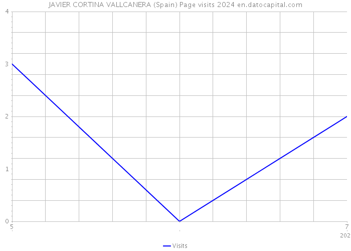 JAVIER CORTINA VALLCANERA (Spain) Page visits 2024 