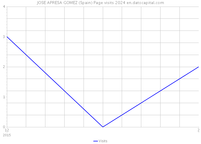 JOSE APRESA GOMEZ (Spain) Page visits 2024 