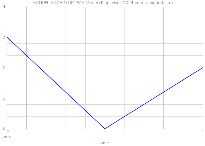 MANUEL MACHIN ORTEGA (Spain) Page visits 2024 