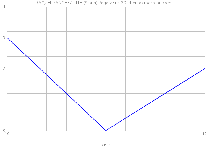 RAQUEL SANCHEZ RITE (Spain) Page visits 2024 