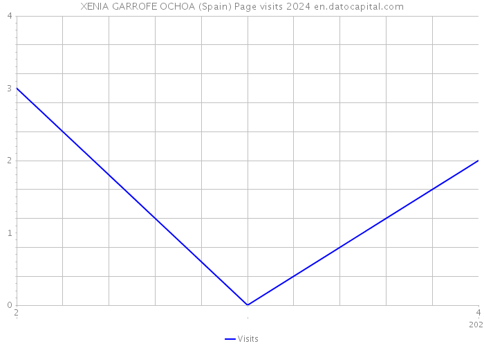 XENIA GARROFE OCHOA (Spain) Page visits 2024 