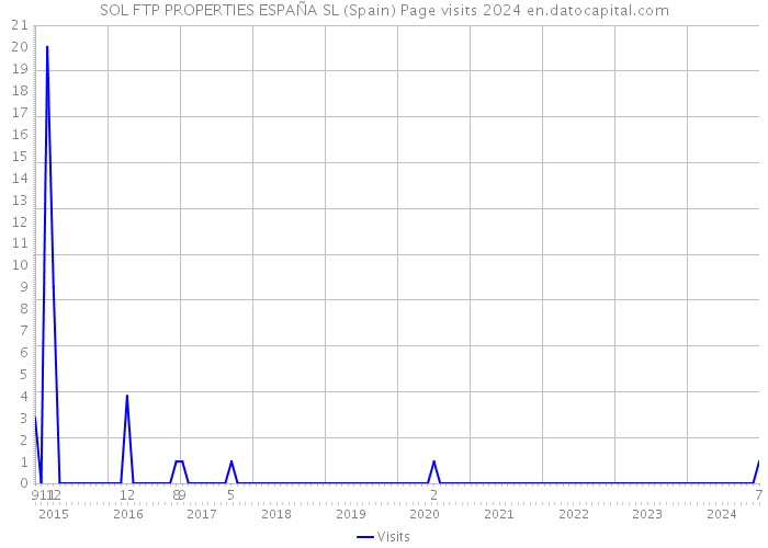 SOL FTP PROPERTIES ESPAÑA SL (Spain) Page visits 2024 