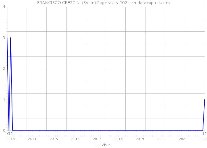 FRANCISCO CRESCINI (Spain) Page visits 2024 