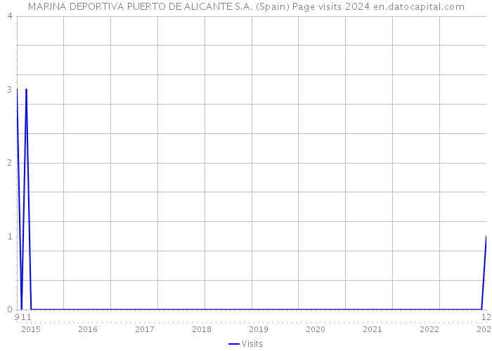 MARINA DEPORTIVA PUERTO DE ALICANTE S.A. (Spain) Page visits 2024 