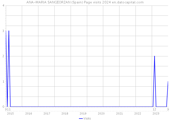 ANA-MARIA SANGEORZAN (Spain) Page visits 2024 