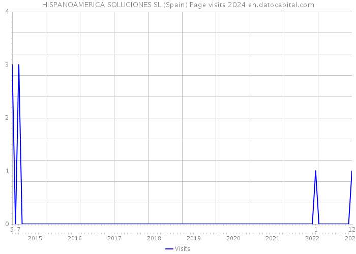 HISPANOAMERICA SOLUCIONES SL (Spain) Page visits 2024 