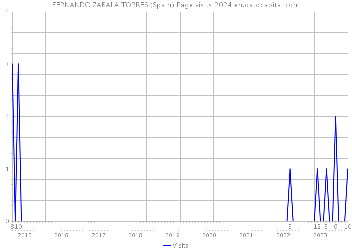 FERNANDO ZABALA TORRES (Spain) Page visits 2024 