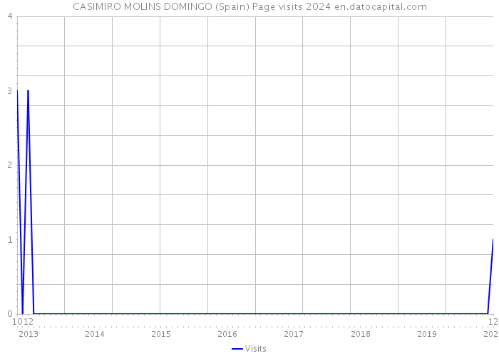 CASIMIRO MOLINS DOMINGO (Spain) Page visits 2024 