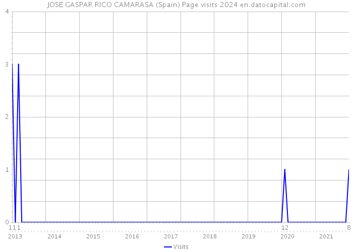 JOSE GASPAR RICO CAMARASA (Spain) Page visits 2024 