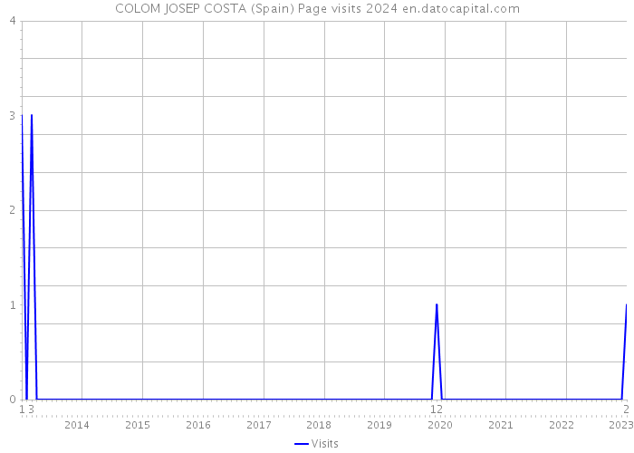 COLOM JOSEP COSTA (Spain) Page visits 2024 