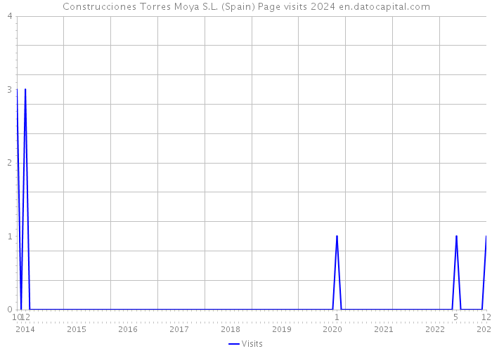 Construcciones Torres Moya S.L. (Spain) Page visits 2024 