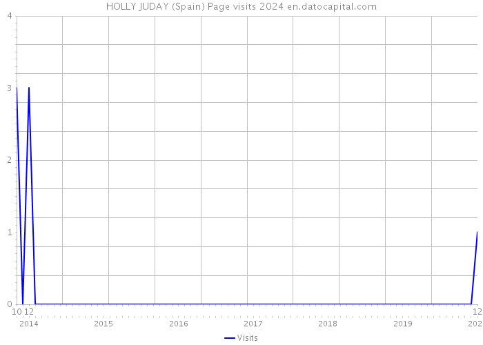 HOLLY JUDAY (Spain) Page visits 2024 