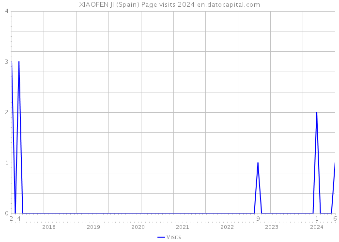 XIAOFEN JI (Spain) Page visits 2024 