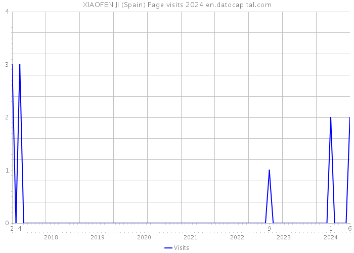 XIAOFEN JI (Spain) Page visits 2024 