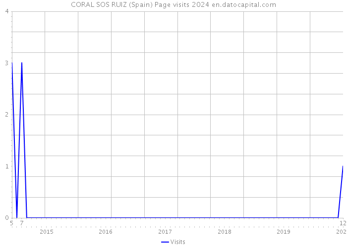 CORAL SOS RUIZ (Spain) Page visits 2024 