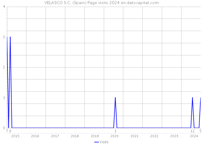 VELASCO S.C. (Spain) Page visits 2024 