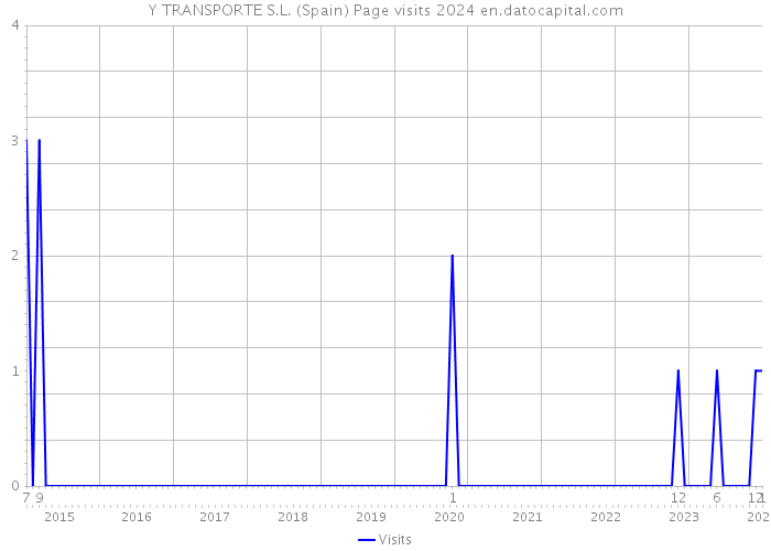 Y TRANSPORTE S.L. (Spain) Page visits 2024 